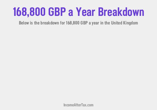£168,800 a Year After Tax in the United Kingdom Breakdown