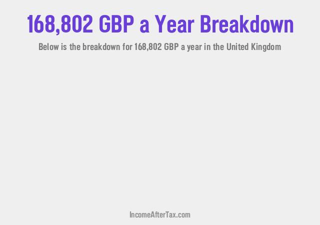How much is £168,802 a Year After Tax in the United Kingdom?