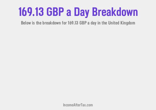 How much is £169.13 a Day After Tax in the United Kingdom?