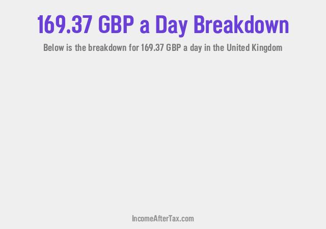 How much is £169.37 a Day After Tax in the United Kingdom?