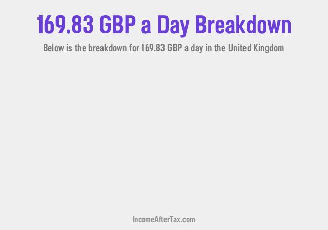 How much is £169.83 a Day After Tax in the United Kingdom?