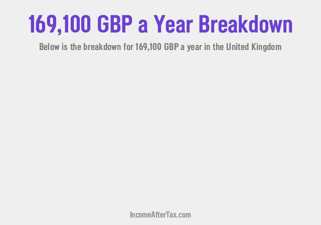 £169,100 a Year After Tax in the United Kingdom Breakdown