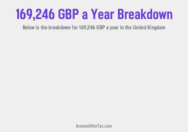 How much is £169,246 a Year After Tax in the United Kingdom?