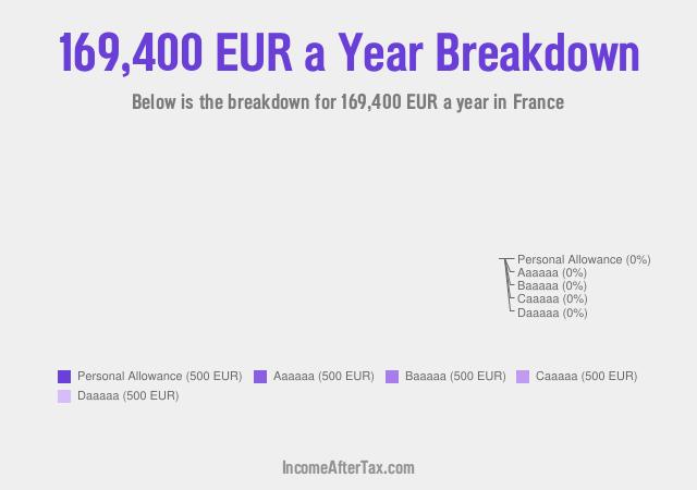 How much is €169,400 a Year After Tax in France?