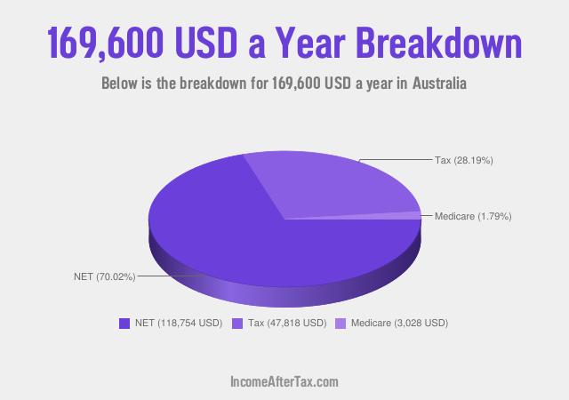 How much is $169,600 a Year After Tax in Australia?