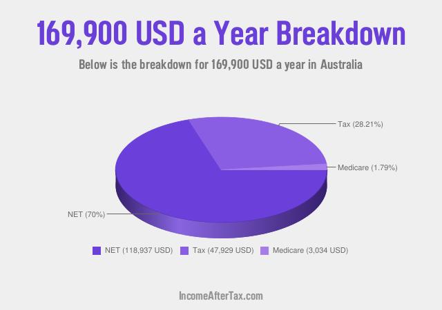 How much is $169,900 a Year After Tax in Australia?