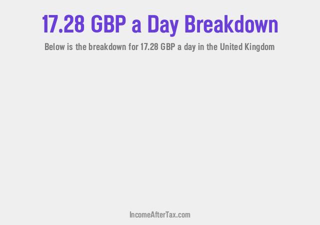 How much is £17.28 a Day After Tax in the United Kingdom?