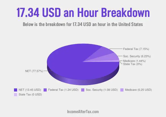 How much is $17.34 an Hour After Tax in the United States?