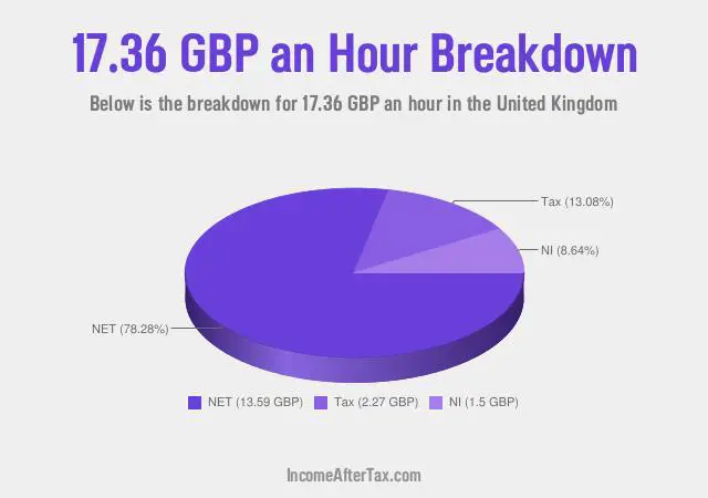 How much is £17.36 an Hour After Tax in the United Kingdom?