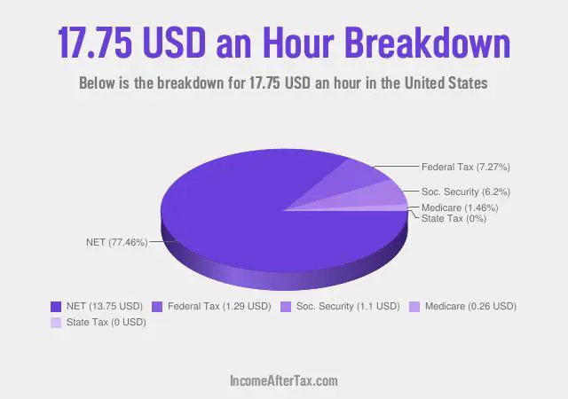 How much is $17.75 an Hour After Tax in the United States?
