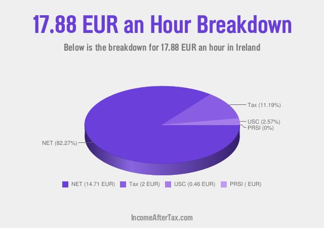 How much is €17.88 an Hour After Tax in Ireland?