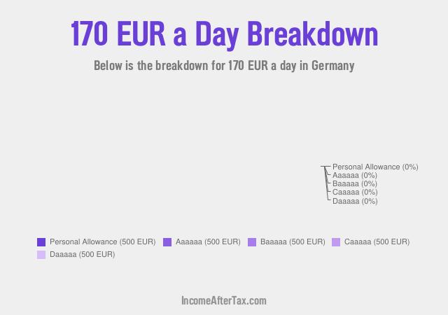 €170 a Day After Tax in Germany Breakdown