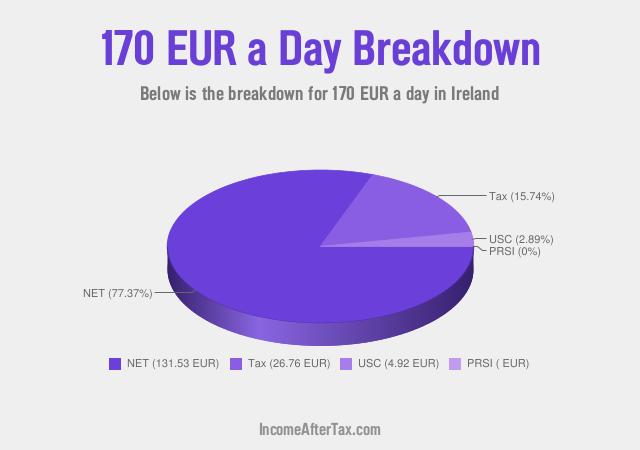 How much is €170 a Day After Tax in Ireland?