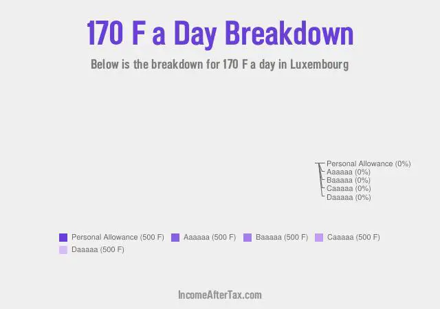 How much is F170 a Day After Tax in Luxembourg?