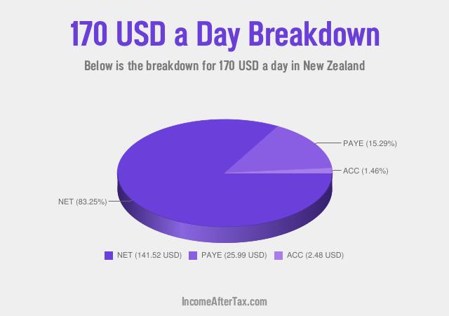 How much is $170 a Day After Tax in New Zealand?