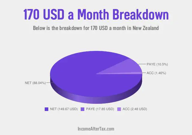 How much is $170 a Month After Tax in New Zealand?