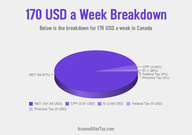 How much is $170 a Week After Tax in Canada?