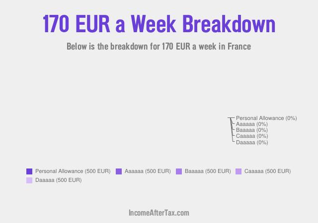 How much is €170 a Week After Tax in France?