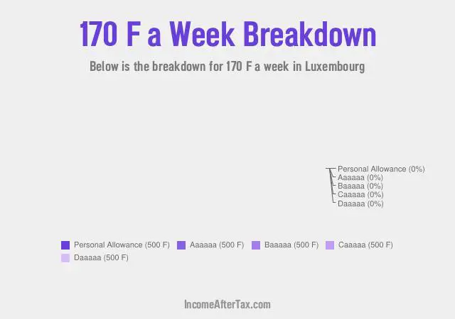 How much is F170 a Week After Tax in Luxembourg?