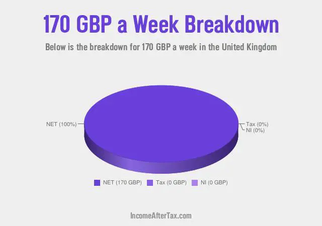 How much is £170 a Week After Tax in the United Kingdom?