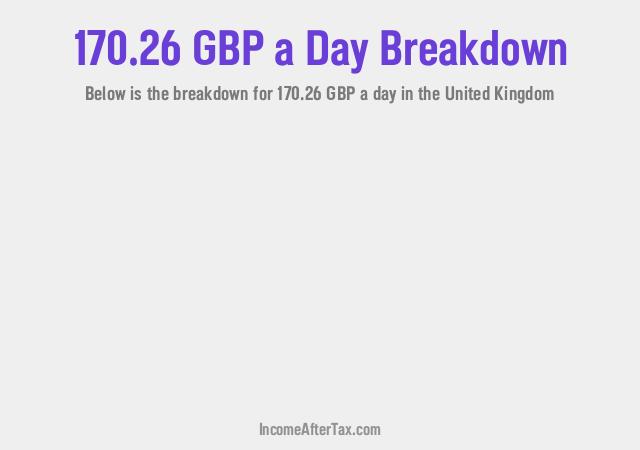 How much is £170.26 a Day After Tax in the United Kingdom?