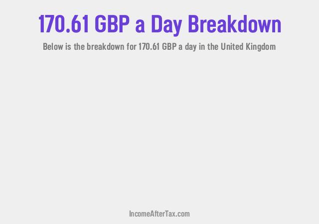 How much is £170.61 a Day After Tax in the United Kingdom?