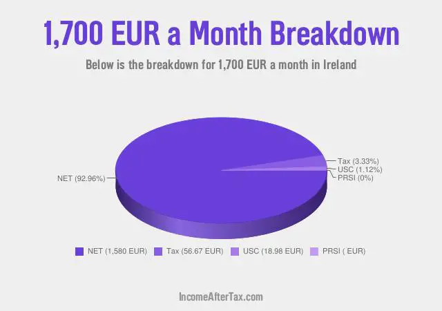 How much is €1,700 a Month After Tax in Ireland?