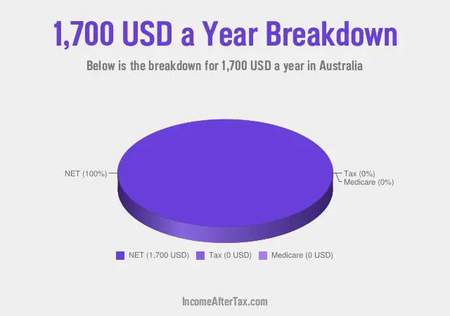 $1,700 a Year After Tax in Australia Breakdown