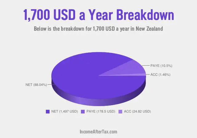 How much is $1,700 a Year After Tax in New Zealand?