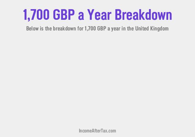 £1,700 a Year After Tax in the United Kingdom Breakdown
