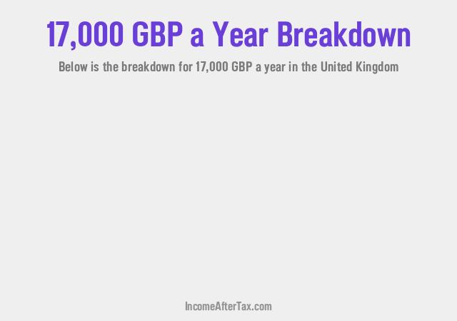 How much is £17,000 a Year After Tax in the United Kingdom?