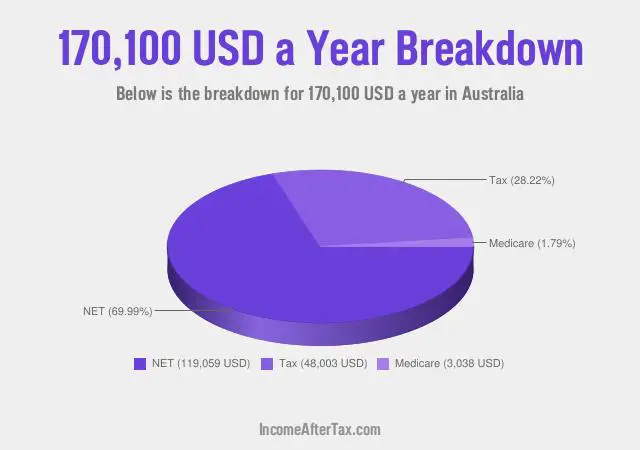 $170,100 a Year After Tax in Australia Breakdown