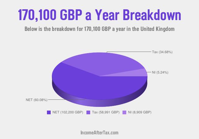 How much is £170,100 a Year After Tax in the United Kingdom?
