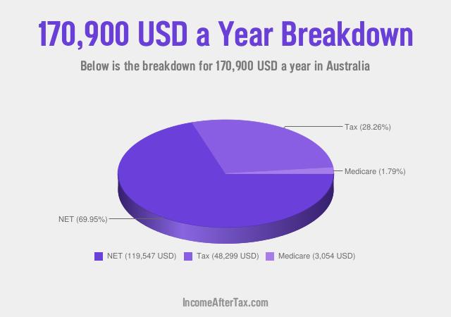 How much is $170,900 a Year After Tax in Australia?