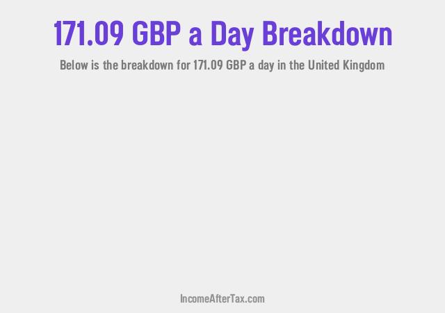How much is £171.09 a Day After Tax in the United Kingdom?