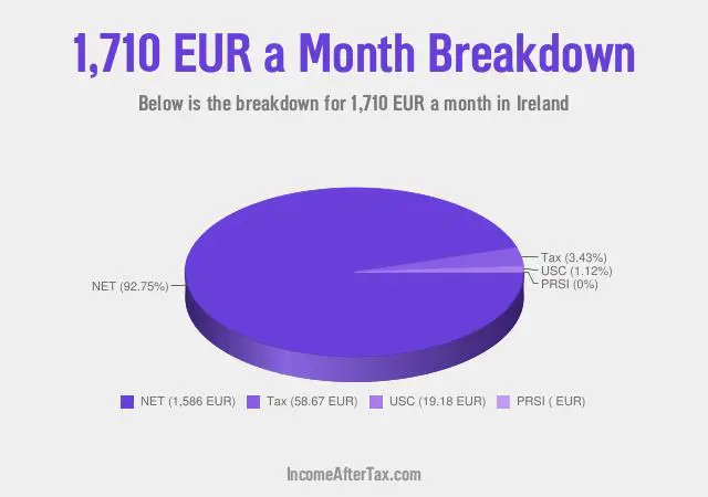€1,710 a Month After Tax in Ireland Breakdown
