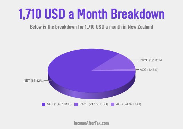 How much is $1,710 a Month After Tax in New Zealand?