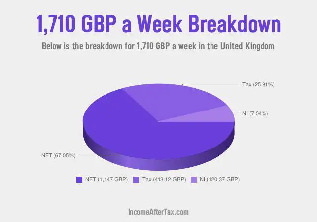How much is £1,710 a Week After Tax in the United Kingdom?