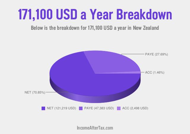 How much is $171,100 a Year After Tax in New Zealand?