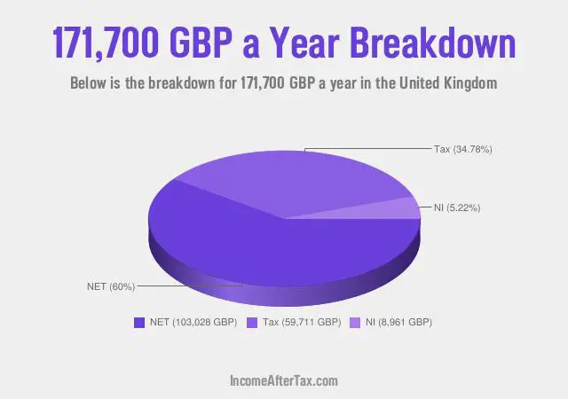 £171,700 a Year After Tax in the United Kingdom Breakdown