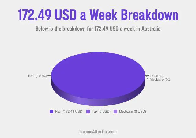 $172.49 a Week After Tax in Australia Breakdown