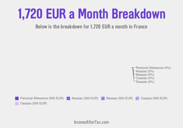 How much is €1,720 a Month After Tax in France?