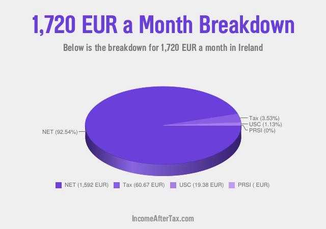 How much is €1,720 a Month After Tax in Ireland?