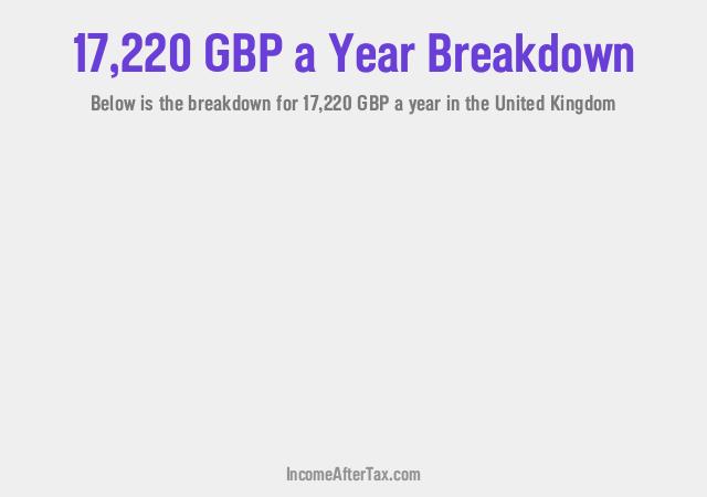 How much is £17,220 a Year After Tax in the United Kingdom?