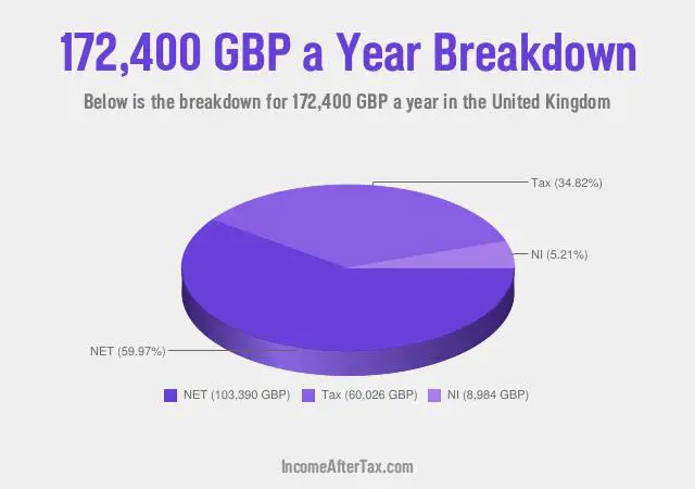 £172,400 a Year After Tax in the United Kingdom Breakdown