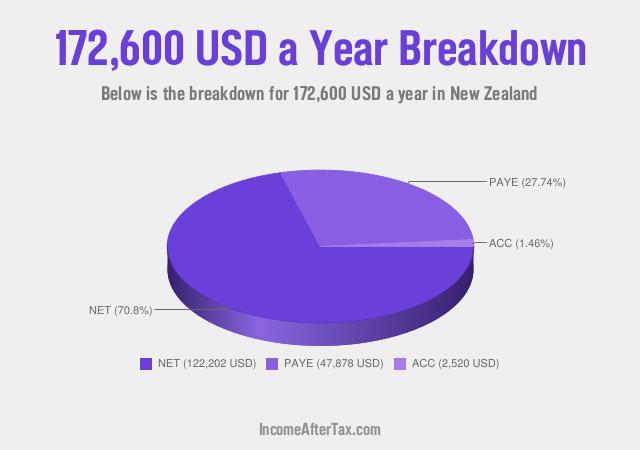 How much is $172,600 a Year After Tax in New Zealand?
