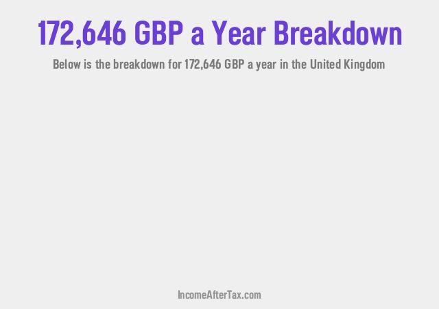 How much is £172,646 a Year After Tax in the United Kingdom?