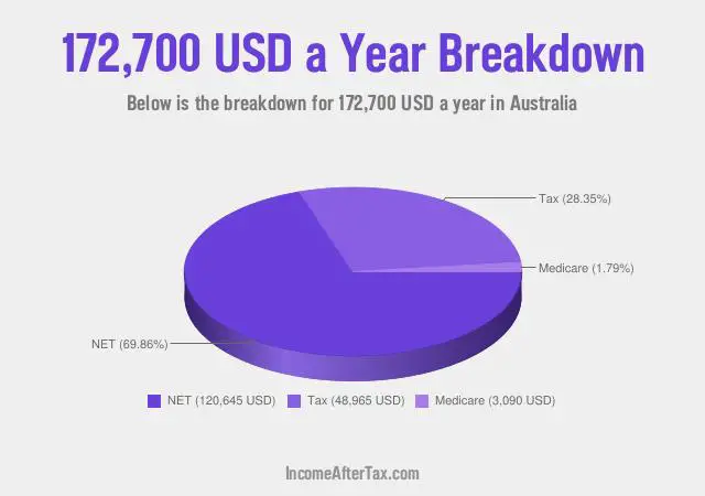 $172,700 a Year After Tax in Australia Breakdown