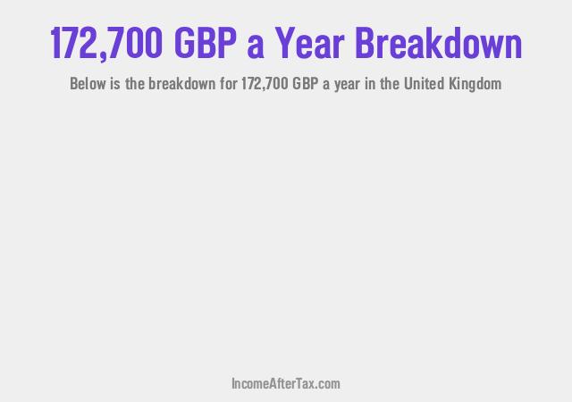 £172,700 a Year After Tax in the United Kingdom Breakdown