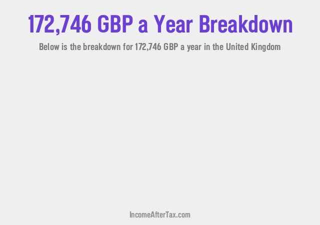 How much is £172,746 a Year After Tax in the United Kingdom?
